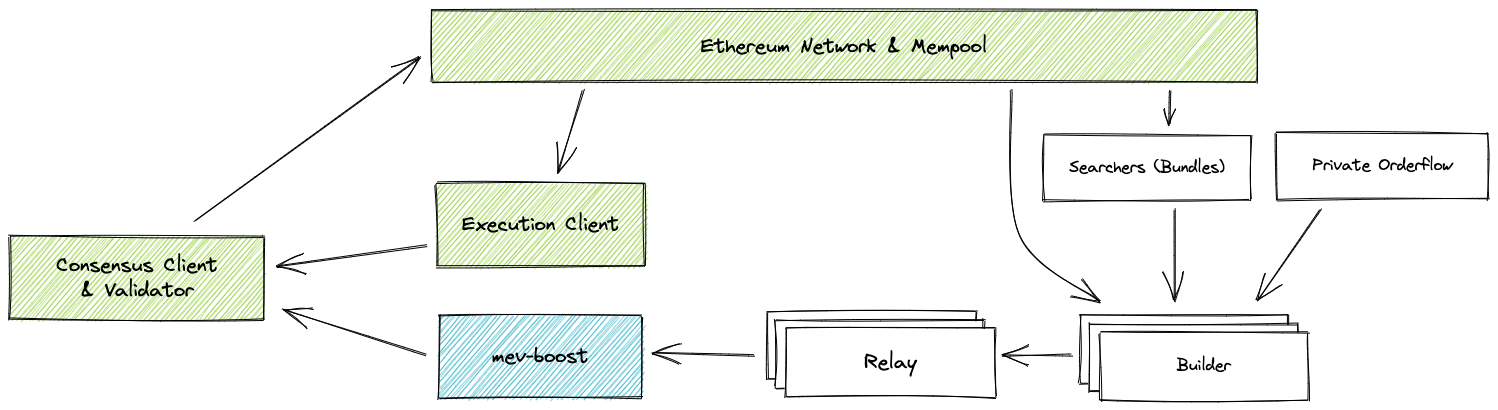 MEV-Boost Integration Overview